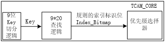 圖 1 TSN 整體實現(xiàn)結構圖