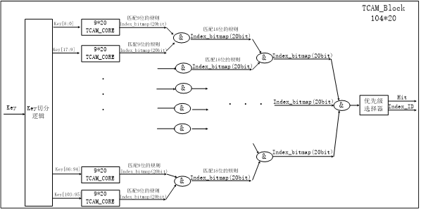 圖 2 端口調度實現(xiàn)結構圖