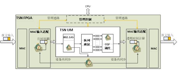 圖 1 TSN 整體實現(xiàn)結構圖