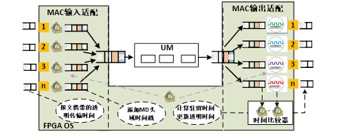 圖 3 透明(míng)傳輸時(shí)間計(jì)算(suàn)解決方案