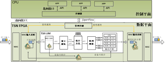 圖 5 TSN 和(hé) SDN 結合實現(xiàn)結構圖