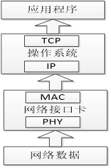 圖 1 TSN 整體實現(xiàn)結構圖