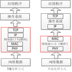 圖 1 TSN 整體實現(xiàn)結構圖